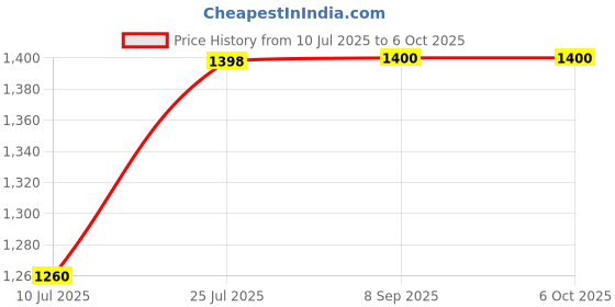 flipkart.com lightgaming 1 cassette 8bit Contra, mario with Tv Video Classic Game console 8bit NA GB with 30 to 40 games in built ,with 1 cassette Price History Graph from 10 Jul 2025 to 5 Oct 2025