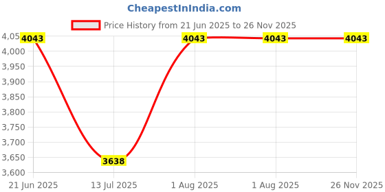 flipkart.com lightgaming 1 Gaming Console G5 With 5600 Games For Smart Tv Limited 4K GAMES 64 GB with CONTRA,MARIO BROS,SNOW,gt,BROS,MUSTAFA,DUCK HUNT ,CONTRA 1, 30000+ Games Price History Graph from 21 Jun 2025 to 25 Nov 2025