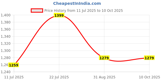 flipkart.com lightgaming 2 Classic TV Game Console Inbuilt Game Contra, Super Mario Bros with 2 Cassette NA GB with Contra, Super Mario Bros, F1 Race, Cricket Game Price History Graph from 11 Jul 2025 to 8 Oct 2025