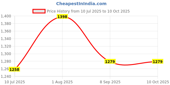 flipkart.com lightgaming 26 Classic TV Game Console Inbuilt Game Contra, Super Mario Bros with 1 Cassette NA GB with Contra, Super Mario Bros, F1 Race, Cricket Game Price History Graph from 10 Jul 2025 to 8 Oct 2025