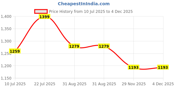 flipkart.com lightgaming 35 Classic TV Game Console Inbuilt Game Contra, Super Mario Bros with 2 Cassette NA GB with Contra, Super Mario Bros, F1 Race, Cricket Game Price History Graph from 10 Jul 2025 to 3 Dec 2025