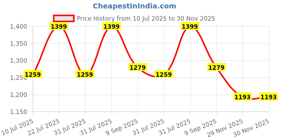 flipkart.com lightgaming 64 Classic TV Game Console Inbuilt Game Contra, Super Mario Bros with 2 Cassette NA GB with Contra, Super Mario Bros, F1 Race, Cricket Game Price History Graph from 10 Jul 2025 to 29 Nov 2025