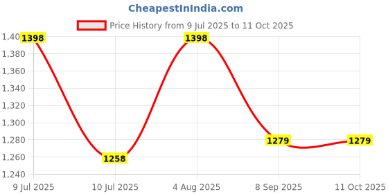 flipkart.com lightgaming 66 Classic TV Game Console Inbuilt Game Contra, Super Mario Bros with 2 Cassette NA GB with Contra, Super Mario Bros, F1 Race, Cricket Game Price History Graph from 9 Jul 2025 to 11 Oct 2025