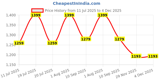 flipkart.com lightgaming 80 Classic TV Game Console Inbuilt Game Contra, Super Mario Bros with 2 Cassette NA GB with Contra, Super Mario Bros, F1 Race, Cricket Game Price History Graph from 11 Jul 2025 to 3 Dec 2025