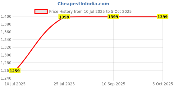 flipkart.com lightgaming 8bit TV Classic video game console with in-built MORE games with1 cassette 8bit NA GB with 30 to 40 games in built ,with 1 cassette Price History Graph from 10 Jul 2025 to 5 Oct 2025