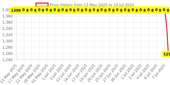 flipkart.com lightgaming 8bit TV video Classic game console & in-built games with 1 cassettes NA GB with 30 to 40 games in built ,with 1 cassette Price History Graph from 13 May 2025 to 10 Jul 2025