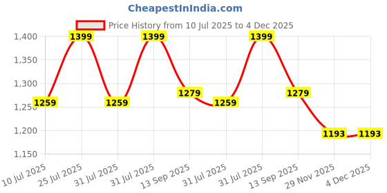 flipkart.com lightgaming 95 Classic TV Game Console Inbuilt Game Contra, Super Mario Bros with 2 Cassette NA GB with Contra, Super Mario Bros, F1 Race, Cricket Game Price History Graph from 10 Jul 2025 to 3 Dec 2025