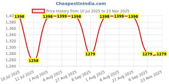 flipkart.com lightgaming 97 Classic TV Game Console Inbuilt Game Contra, Super Mario Bros with 2 Cassette NA GB with Contra, Super Mario Bros, F1 Race, Cricket Game Price History Graph from 10 Jul 2025 to 23 Nov 2025