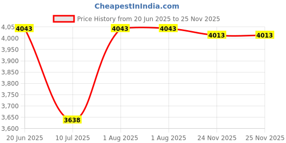 flipkart.com lightgaming Emulator 5600+ Games G5 ANDROID For Smart Tv Limited Edition WiFi 4K HD 64 GB with CONTRA,MARIO BROS,SNOW,gt,BROS,MUSTAFA,DUCK HUNT ,CONTRA 1, 30000+ Games Price History Graph from 20 Jun 2025 to 24 Nov 2025