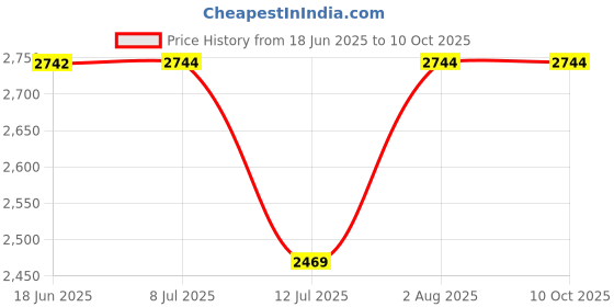 flipkart.com lightgaming game box M15 Retro Game Stick Console video games for tv Limited Edition 64 GB with Mario, Crash, GTA, Zelda, Sonic, Tekken3, Street Fighter Price History Graph from 18 Jun 2025 to 10 Oct 2025