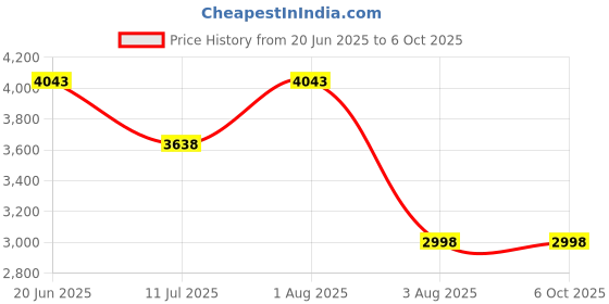 flipkart.com lightgaming hotstar,Netflix,amazion tv,show use in set box G7 Video Game Console Android 64 GB with Super Mario, Crash, GTA, Zelda, Sonic, Donkey Kong, Street Fighter Price History Graph from 20 Jun 2025 to 5 Oct 2025