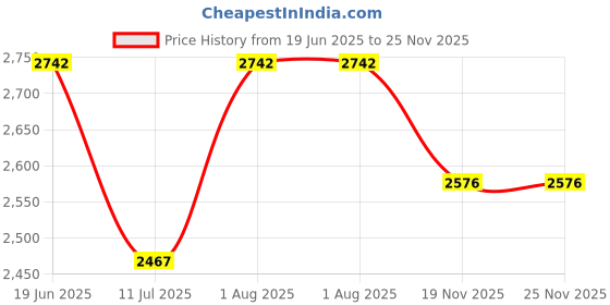 flipkart.com lightgaming M15 2.4g Dual Wireless Controllers HD Tv Game Stick 64G 4k Hdmi With 64 GB with Mario, Crash, GTA, Zelda, Sonic, Tekken3, Street Fighter Price History Graph from 19 Jun 2025 to 24 Nov 2025