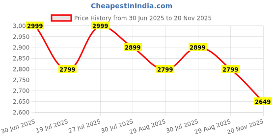 flipkart.com lightgaming Mix Pro Keyboard and Mouse USB Keyboard Mouse Adapter Converter for Android iOS Gaming Accessory Kit Price History Graph from 30 Jun 2025 to 20 Nov 2025