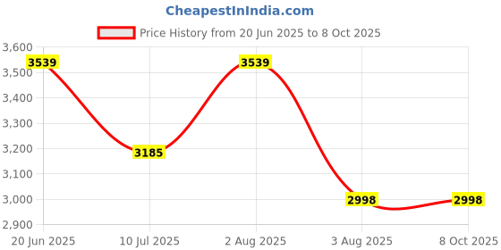 flipkart.com lightgaming Player Support WiFi 4K HD Gamebox G7 Android TV Console Retro Video Game 64 GB 64 GB with Super Mario, Crash, GTA, Zelda, Sonic, Donkey Kong, Street Fighter Price History Graph from 20 Jun 2025 to 7 Oct 2025