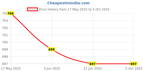 flipkart.com lightgaming PS3 Wireless Controller - Black Joystick (Black, For PS3)Joystick Price History Graph from 17 May 2025 to 5 Oct 2025