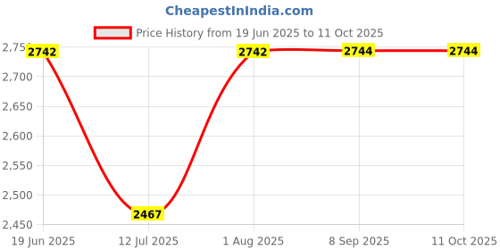 flipkart.com lightgaming Wireles game M15 Retro Game Stick Console video games for tv Limited Edition 64 GB with Mario, Crash, GTA, Zelda, Sonic, Tekken3, Street Fighter Price History Graph from 19 Jun 2025 to 10 Oct 2025