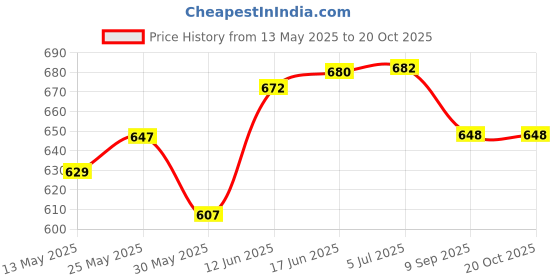 flipkart.com lighthouse 006 Gate Light Outdoor Lamp lighthouse Price History Graph from 13 May 2025 to 19 Oct 2025