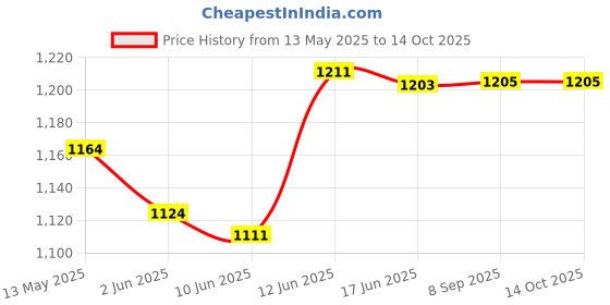 flipkart.com lighthouse 008 Gate Light Outdoor Lamp lighthouse Price History Graph from 13 May 2025 to 14 Oct 2025