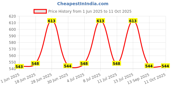 flipkart.com lighthouse A_04 Gate Light Outdoor Lamp lighthouse Price History Graph from 1 Jun 2025 to 11 Oct 2025
