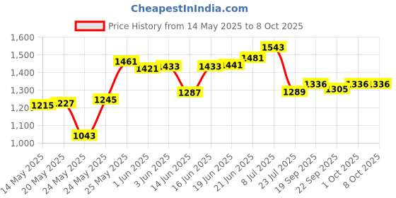 flipkart.com lighthouse Gate Light Ice Cube 4 Pcs Gate Light Outdoor Lamp lighthouse Price History Graph from 14 May 2025 to 7 Oct 2025