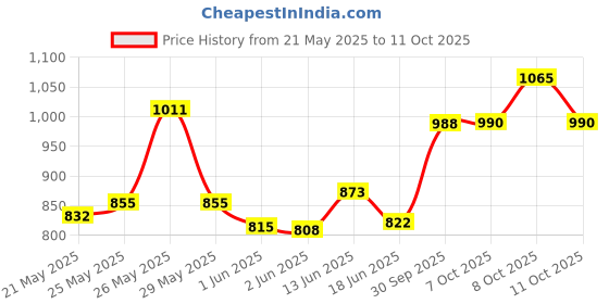 flipkart.com lighthouse GL- MAGIC BULB 2P Gate Light Outdoor Lamp lighthouse Price History Graph from 21 May 2025 to 11 Oct 2025
