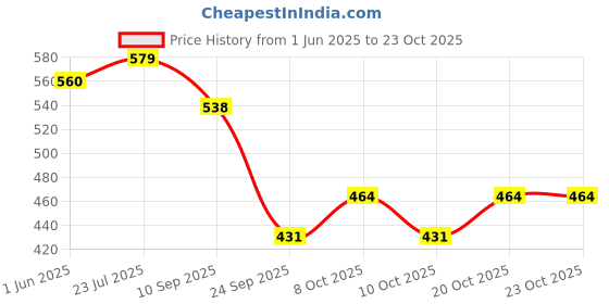 flipkart.com kishco Lighthouse Pastry Fork Disposable Stainless Steel Cutlery Set kishco Price History Graph from 1 Jun 2025 to 23 Oct 2025