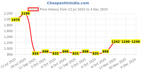 flipkart.com lighthouses Club Floor Lamp lighthouses Price History Graph from 13 Jul 2025 to 4 Dec 2025