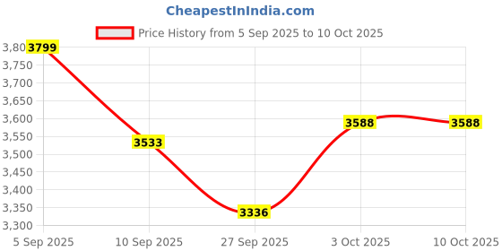 flipkart.com lighthouses Club Floor Lamp lighthouses Price History Graph from 5 Sep 2025 to 9 Oct 2025