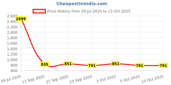 flipkart.com lighthouses Club Floor Lamp lighthouses Price History Graph from 29 Jul 2025 to 13 Oct 2025