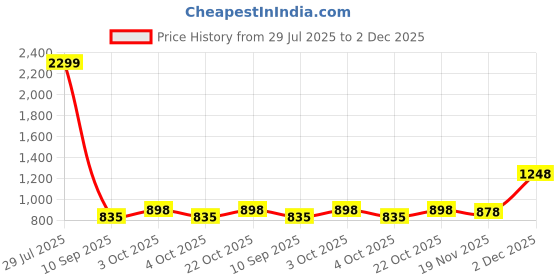 flipkart.com lighthouses Club Floor Lamp lighthouses Price History Graph from 29 Jul 2025 to 2 Dec 2025