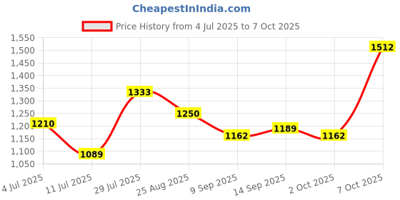 flipkart.com lighthouses Column Floor Lamp lighthouses Price History Graph from 4 Jul 2025 to 7 Oct 2025