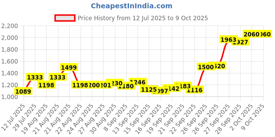 flipkart.com lighthouses Column Floor Lamp lighthouses Price History Graph from 12 Jul 2025 to 9 Oct 2025