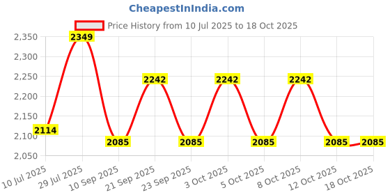 flipkart.com lighthouses Column Floor Lamp lighthouses Price History Graph from 10 Jul 2025 to 18 Oct 2025