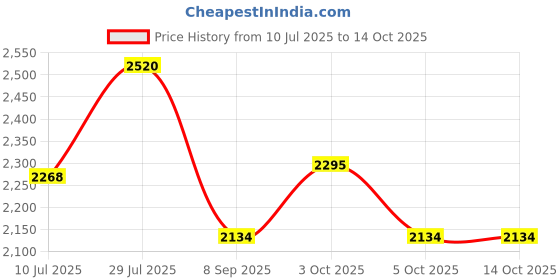 flipkart.com lighthouses Column Floor Lamp lighthouses Price History Graph from 10 Jul 2025 to 14 Oct 2025