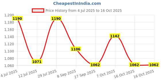 flipkart.com lighthouses Tripod Floor lamp lighthouses Price History Graph from 4 Jul 2025 to 16 Oct 2025
