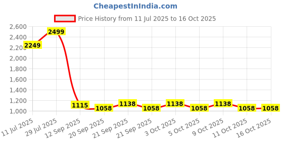 flipkart.com lighthouses Tripod Floor lamp lighthouses Price History Graph from 11 Jul 2025 to 15 Oct 2025