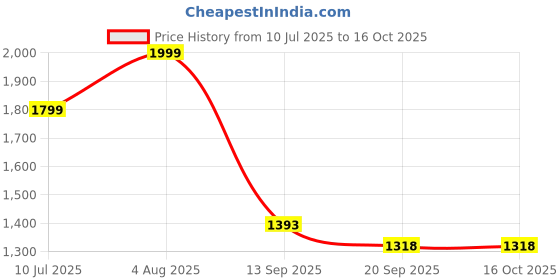 flipkart.com lighthouses Tripod Floor lamp lighthouses Price History Graph from 10 Jul 2025 to 15 Oct 2025