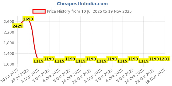 flipkart.com lighthouses Tripod Floor lamp lighthouses Price History Graph from 10 Jul 2025 to 19 Nov 2025