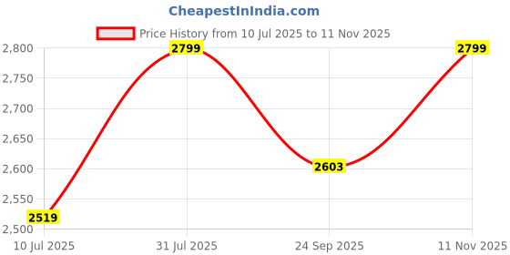 flipkart.com lighthouses Tripod Floor lamp lighthouses Price History Graph from 10 Jul 2025 to 11 Nov 2025