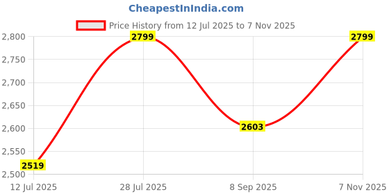 flipkart.com lighthouses Tripod Floor lamp lighthouses Price History Graph from 12 Jul 2025 to 7 Nov 2025