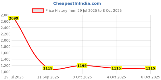 flipkart.com lighthouses Tripod Floor lamp lighthouses Price History Graph from 29 Jul 2025 to 7 Oct 2025