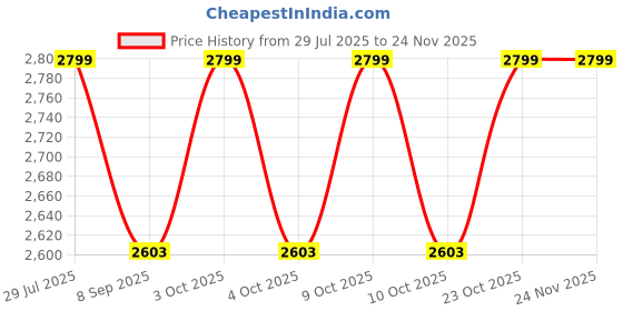 flipkart.com lighthouses Tripod Floor lamp lighthouses Price History Graph from 29 Jul 2025 to 24 Nov 2025