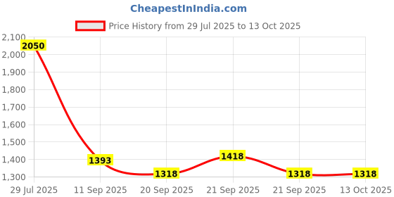 flipkart.com lighthouses Tripod Floor lamp lighthouses Price History Graph from 29 Jul 2025 to 13 Oct 2025