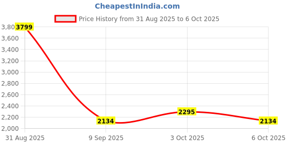 flipkart.com lighthouses Tripod Floor lamp lighthouses Price History Graph from 31 Aug 2025 to 6 Oct 2025
