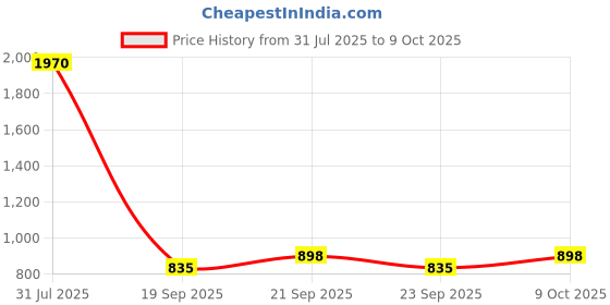 flipkart.com lighthouses Tripod Floor lamp lighthouses Price History Graph from 31 Jul 2025 to 9 Oct 2025