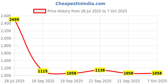flipkart.com lighthouses Tripod Floor lamp lighthouses Price History Graph from 28 Jul 2025 to 7 Oct 2025