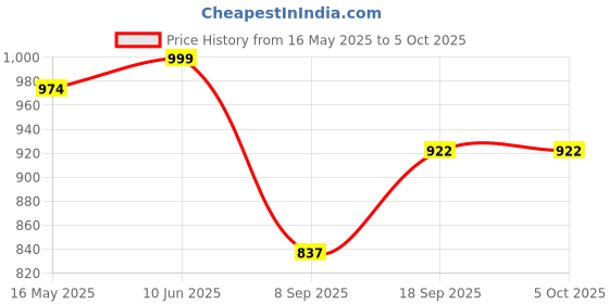 flipkart.com Lightify Lights 3 In 1 Colour Changing 30 Watts Track Lights Ceiling Lamp lightify Price History Graph from 16 May 2025 to 5 Oct 2025