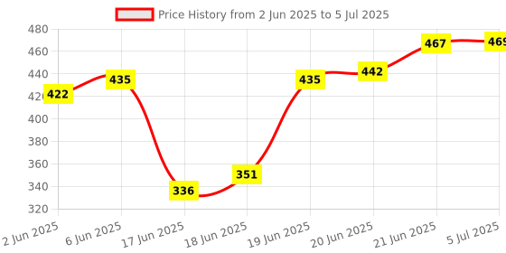 flipkart.com moonlight LIGHTING JUTE ROPE HANGING LAMP(BULB NOT INCLUDED) Pendants Ceiling Lamp moonlight Price History Graph from 2 Jun 2025 to 5 Jul 2025