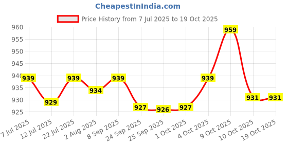 flipkart.com jaquar Lighting Kubik UltraBatten with High Lumen 20 W 30 cm Tube Light jaquar Price History Graph from 7 Jul 2025 to 18 Oct 2025