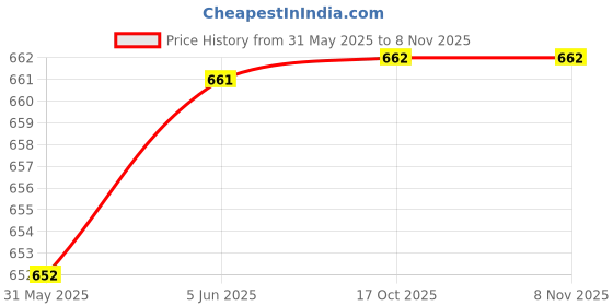 flipkart.com chanak LIGHTING MCQUEEN Racing Metal Car Toy Light & Music Metal Car Toys Pull Back chanak Price History Graph from 31 May 2025 to 3 Nov 2025